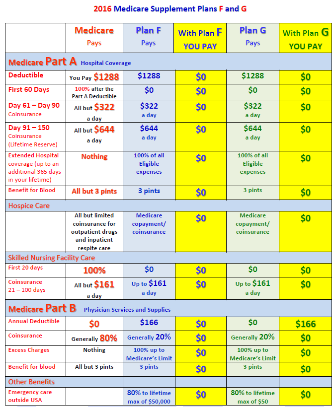 2018 Medicare Supplement Plans Comparison Chart