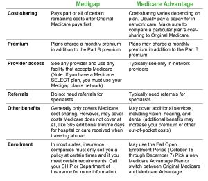 Medigape vs Medicare Advantage