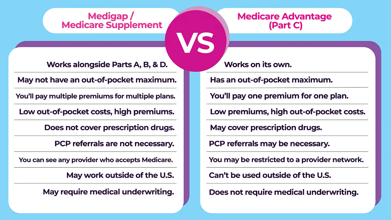 Medigap vs Medicare Advantage