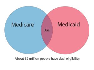 Medicare and Medicaid plans are available to over 12 million people in the US who are dual-eligible.