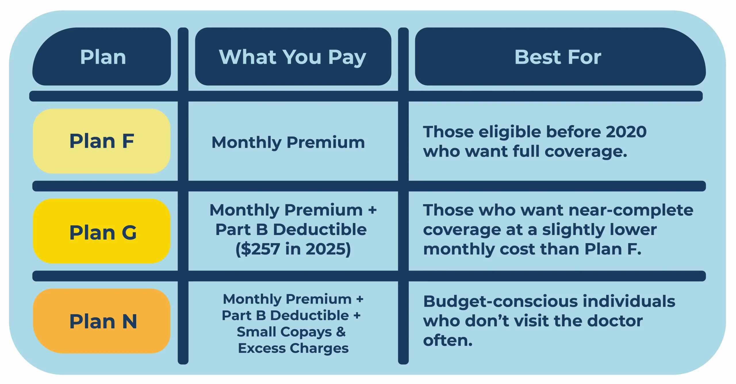 Medicare Supplements Plans F, G, and N.